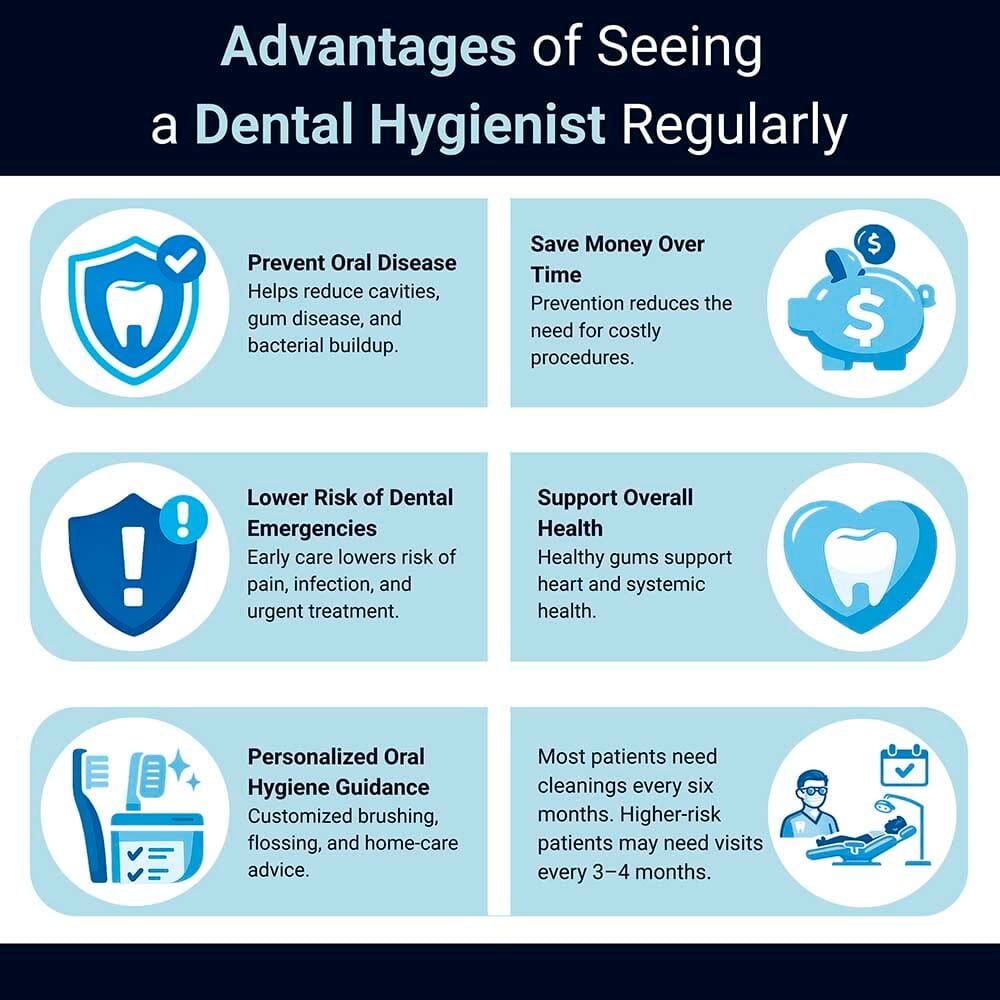 Infographic showing advantages of seeing a registered dental hygienist regularly, including disease prevention, fewer emergencies, cost savings, better overall health, and personalized oral hygiene guidance.