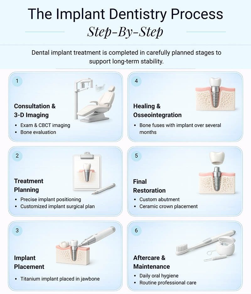 Step-by-step dental implant process infographic showing consultation, treatment planning, implant placement, healing, final restoration, and aftercare at VitaDent Sheepshead Bay, Brooklyn