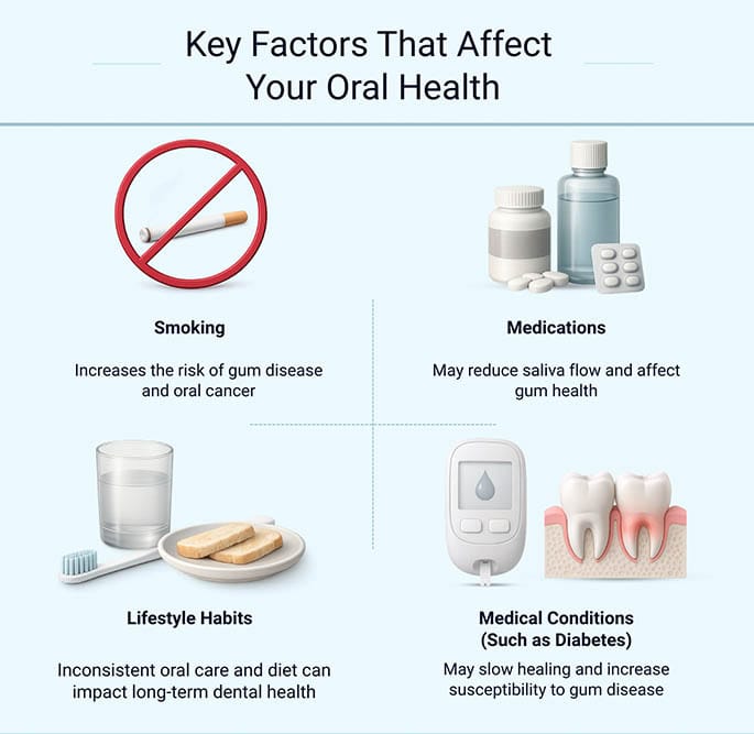 Infographic showing key factors that affect oral health, including smoking, medications, lifestyle habits, and medical conditions, for patients in Sheepshead Bay, Brooklyn.