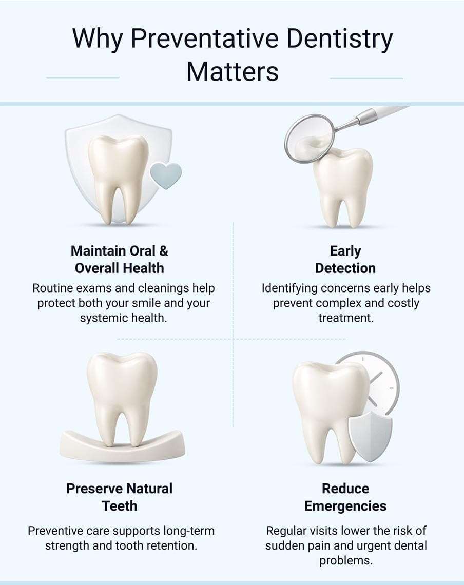 Infographic showing benefits of preventative dentistry including oral health, early detection, tooth longevity, and reduced risk of dental emergencies